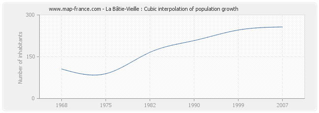 La Bâtie-Vieille : Cubic interpolation of population growth